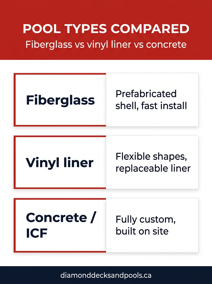 Card comparing fiberglass, vinyl liner, and concrete pool types